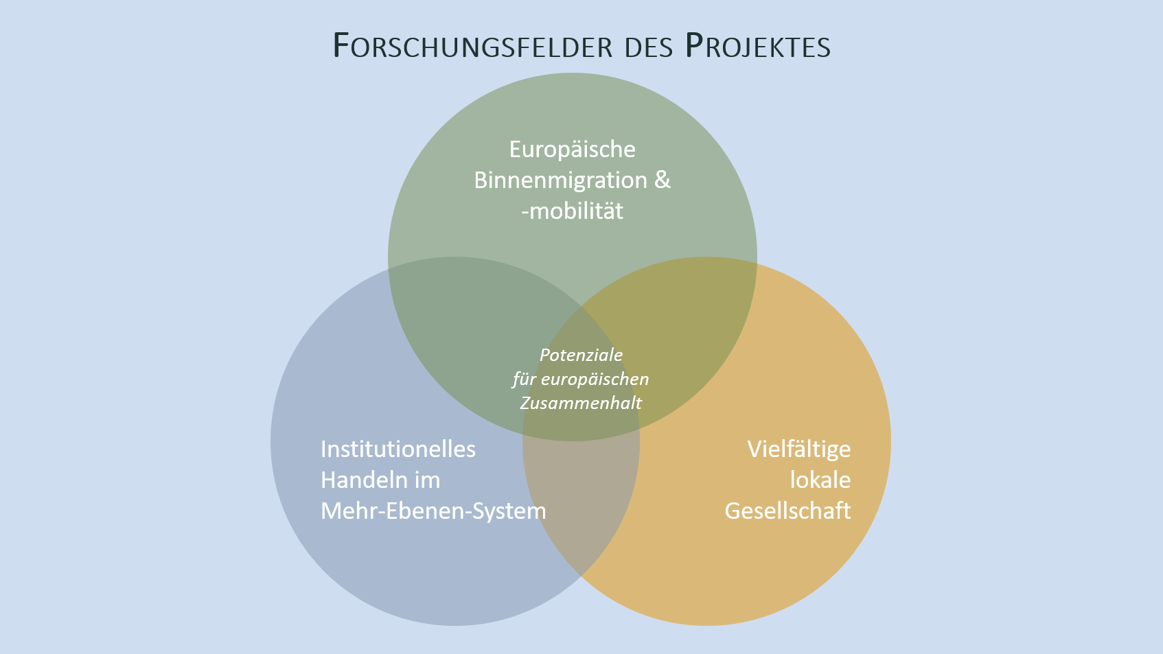 Grafische Aufbereitung der Forschungsfelder des Projektes AIM