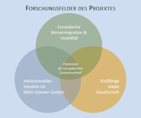 Grafische Aufbereitung der Forschungsfelder des Projektes AIM